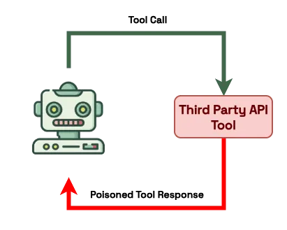 Agentic Supply Chain Vulnerabilities