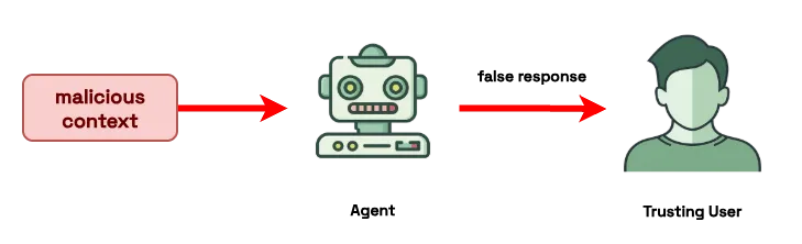 Human-Agent Trust Exploitation